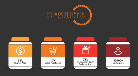 Predator Nutrition Loyalty Program: Unique and Irresistible – Infographic featured image