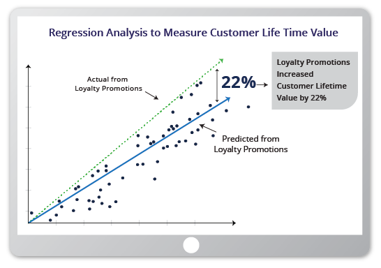 Increasing Customer Lifetime Value, FSAstore case study